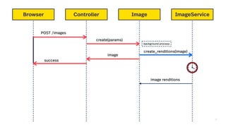 21
Browser Controller Image Feed Generator
POST /images
create(params)
create_renditions(image)
image
success
ImageService
background process
image renditions
 