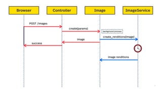 21
Browser Controller Image Feed Generator
POST /images
create(params)
create_renditions(image)
image
success
ImageService
background process
image renditions
 