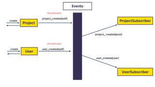 27
Project
ProjectSubscriber
UserSubscriber
create
User
create
Events
project_created(self)
user_created(self)
user_created(user)
project_ created(post)
<broadcast>
<broadcast>
 