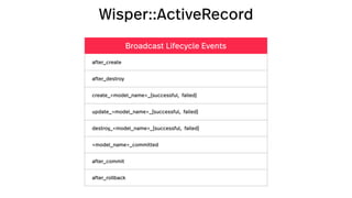 Wisper::ActiveRecord
Broadcast Lifecycle Events
after_create
after_destroy
create_<model_name>_{successful, failed}
update_<model_name>_{successful, failed}
destroy_<model_name>_{successful, failed}
<model_name>_committed
after_commit
after_rollback
 