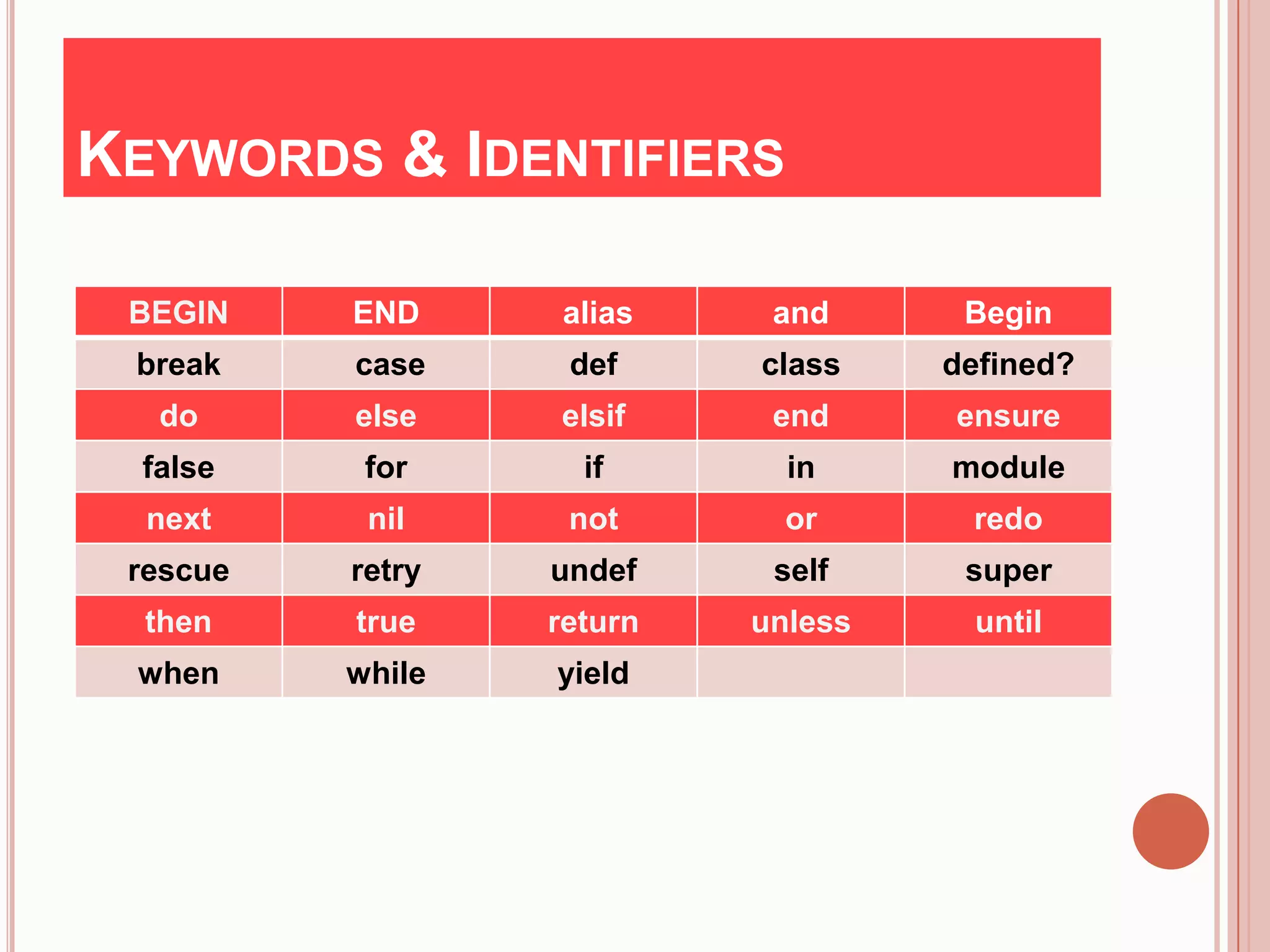 KEYWORDS & IDENTIFIERS

 BEGIN    END     alias     and      Begin
 break    case     def     class    defined?
   do     else    elsif     end     ensure
  false    for      if       in     module
  next     nil     not       or      redo
 rescue   retry   undef     self     super
  then    true    return   unless    until
 when     while   yield
 