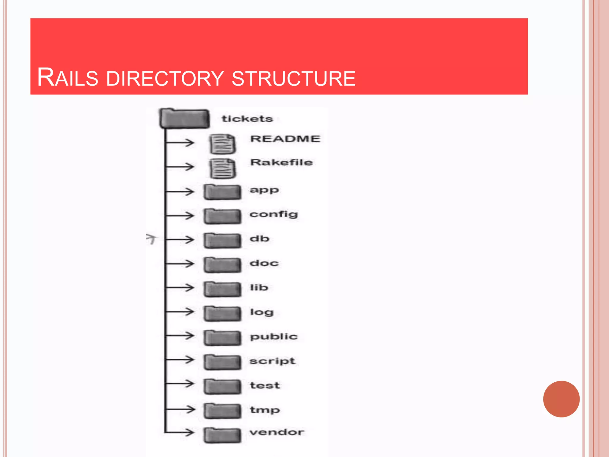 RAILS DIRECTORY STRUCTURE
 