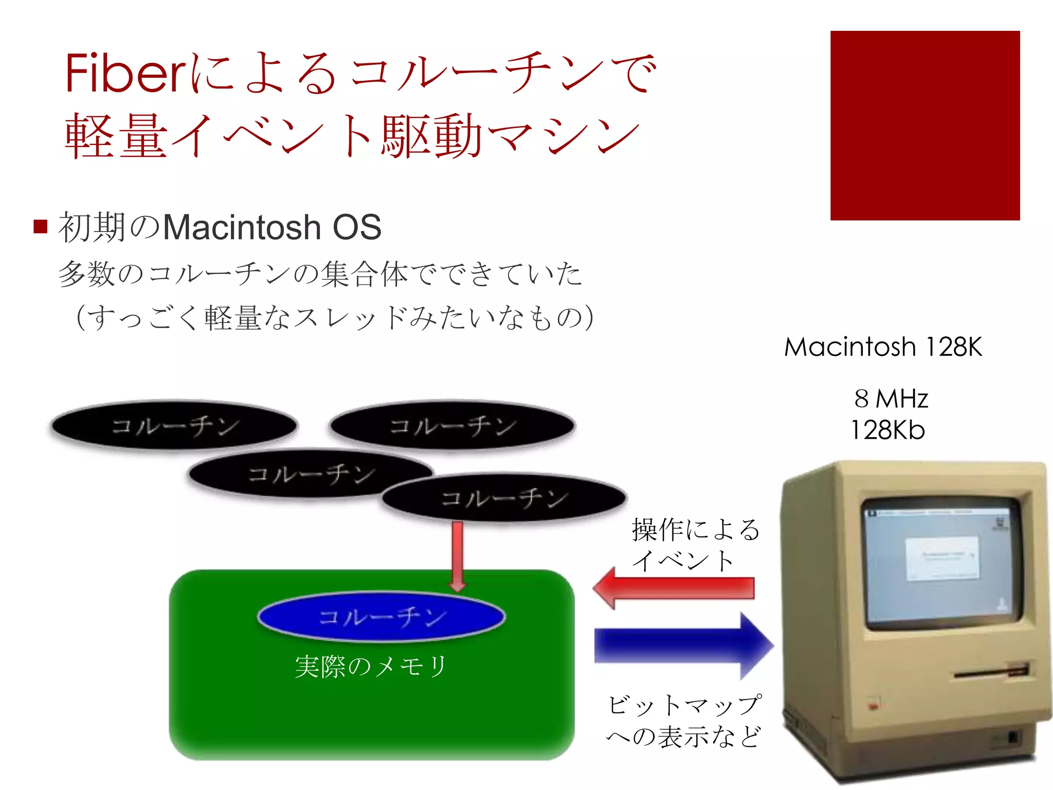 Fiberによるコルーチンで軽量イベント駆動マシン初期のMacintosh OS多数のコルーチンの集合体でできていた（すっごく軽量なスレッドみたいなもの）Macintosh 128K８MHz128Kbコルーチンコルーチンコルーチンコルーチン操作によるイベント実際のメモリコルーチンビットマップへの表示など