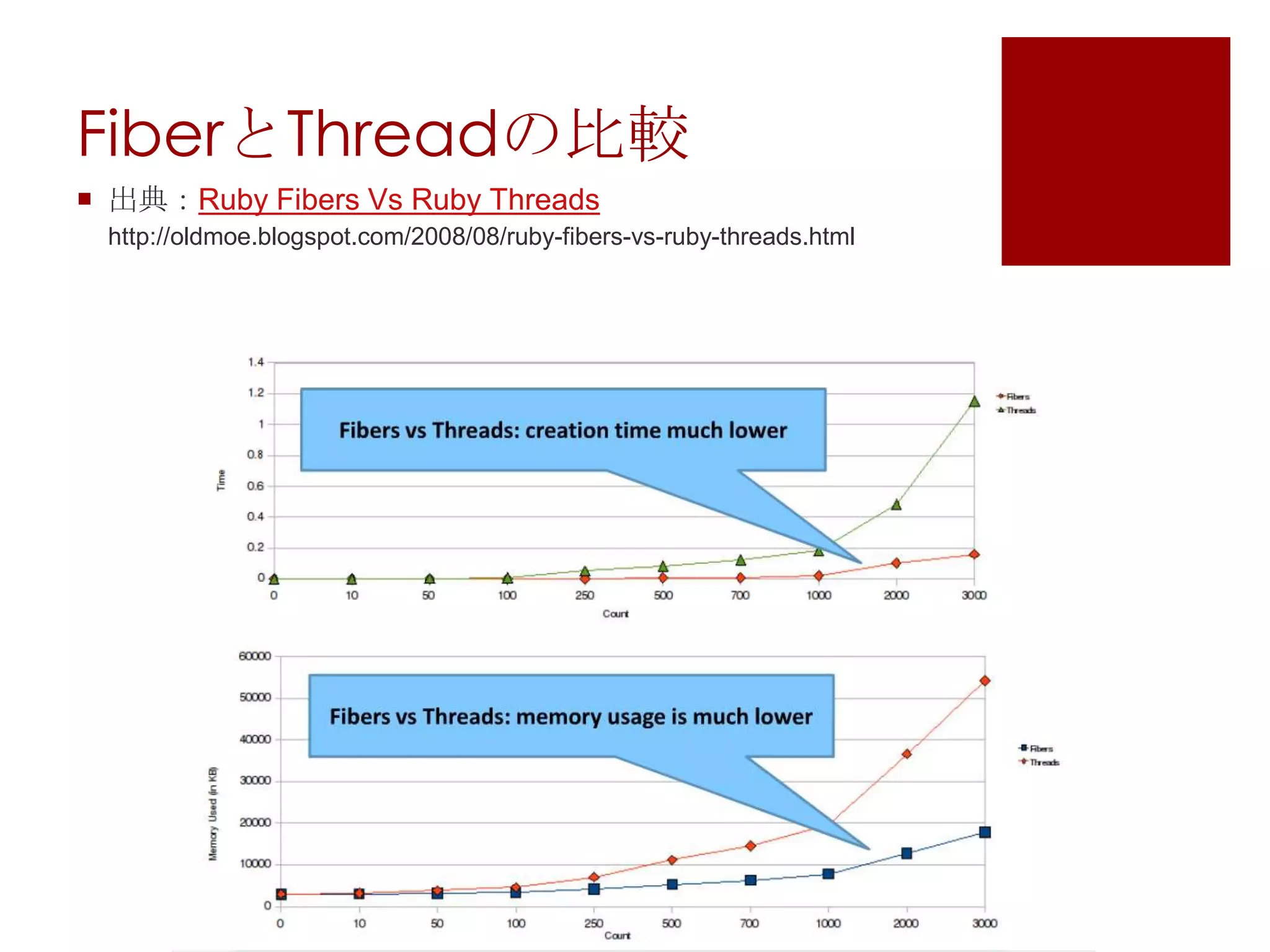 FiberとThreadの比較出典：Ruby Fibers Vs Ruby Threadshttp://oldmoe.blogspot.com/2008/08/ruby-fibers-vs-ruby-threads.html