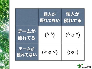 株式会社万葉
個人が
優れてない
個人が
優れてる
チームが
優れてる
(^ ^) (^ o ^)
チームが
優れてない
(> o <) (; o ;)
 