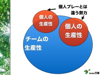 株式会社万葉
チームの
生産性
個人の
生産性
個人プレーとは
違う努力
個人の
生産性
 