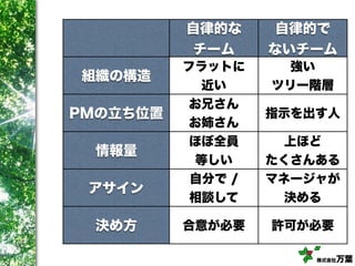 株式会社万葉
自律的な
チーム
自律的で
ないチーム
組織の構造
フラットに
近い
強い
ツリー階層
PMの立ち位置
お兄さん
お姉さん
指示を出す人
情報量
ほぼ全員
等しい
上ほど
たくさんある
アサイン
自分で /
相談して
マネージャが
決める
決め方 合意が必要 許可が必要
 