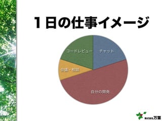 株式会社万葉
１日の仕事イメージ
コードレビュー
会議・相談
自分の開発
チャット
 