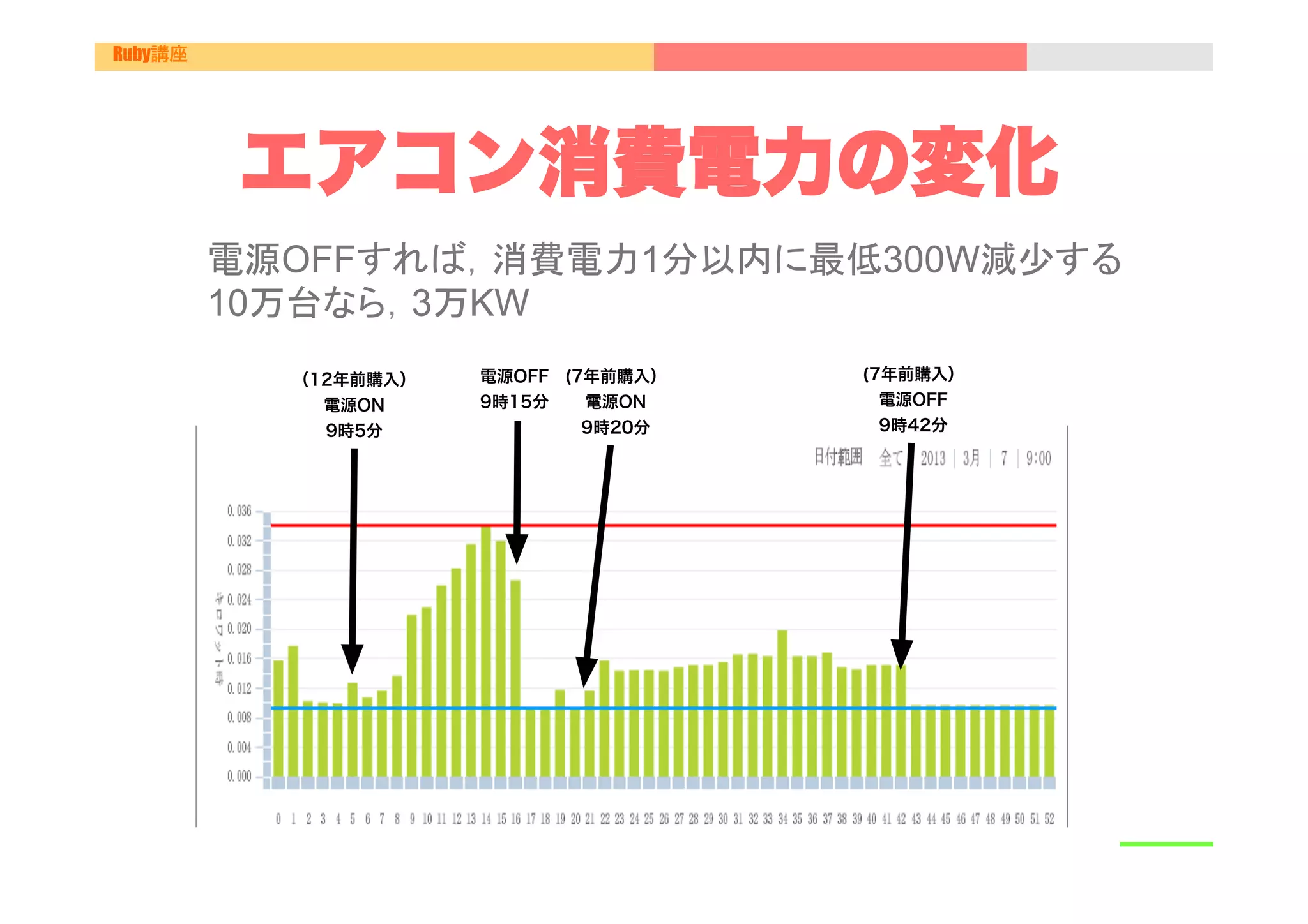 Ruby講座




              エアコン消費電力の変化
         電源OFFすれば，消費電力1分以内に最低300W減少する
         10万台なら，3万KW
               エアコン１     エアコン１   エアコン2   エアコン2
              （12年前購入）   電源OFF (7年前購入）   (7年前購入）
         	
     電源ON     9時15分   電源ON     電源OFF
                9時5分             9時20分    9時42分
 