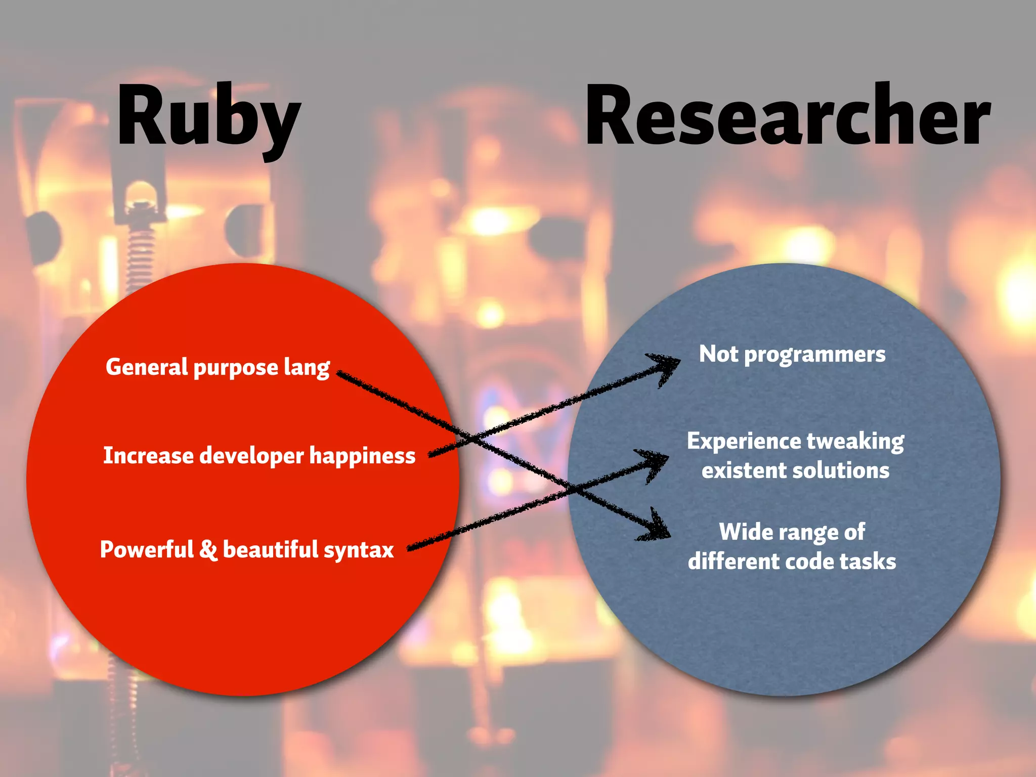 Ruby Researcher General purpose lang Increase developer happiness Powerful & beautiful syntax Not programmers Experience tweaking existent solutions Wide range of different code tasks 
