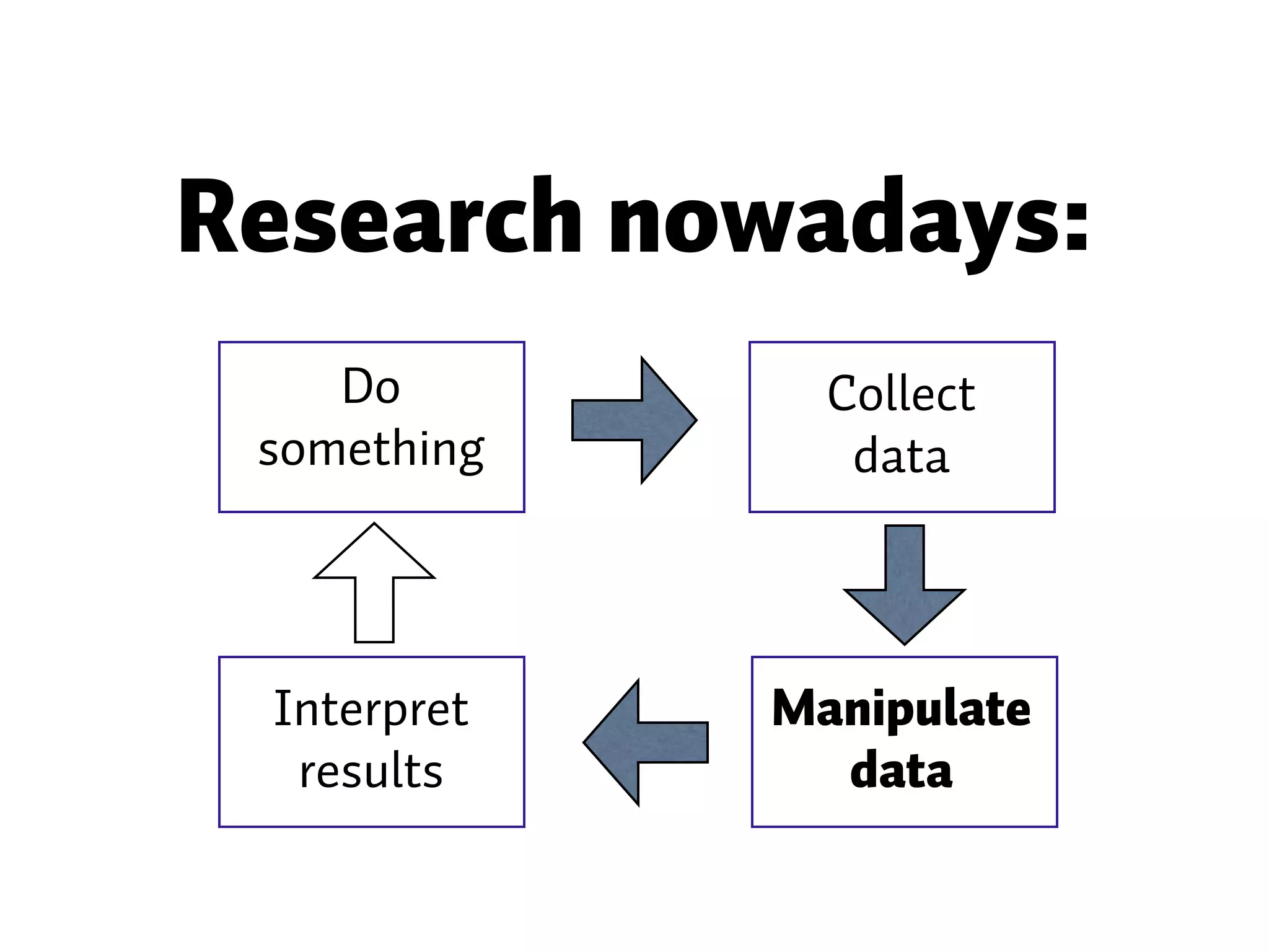 Research nowadays: Do something Collect data Manipulate data Interpret results 