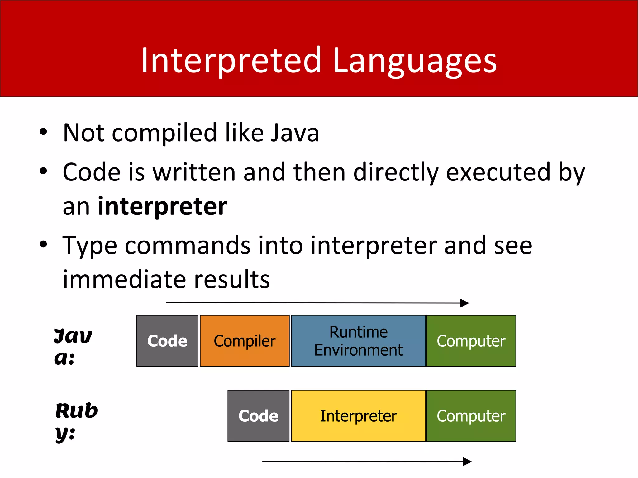 Interpreted Languages
• Not compiled like Java
• Code is written and then directly executed by
an interpreter
• Type commands into interpreter and see
immediate results
Computer
Runtime
Environment
CompilerCodeJav
a:
ComputerInterpreterCodeRub
y:
 