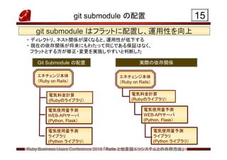 Ruby Business Users Conference 2018 「Rails と他言語エコシステムとの共存方法」
git submodule の配置 15
エネチェンジ本体
（Ruby on Rails）
電気料金計算
(Rubyのライブラリ）
電気使用量予測
WEB-APIサーバ
(Python, Flask）
電気使用量予測
ライブラリ
(Python ライブラリ）
Git Submodule の配置 実際の依存関係
エネチェンジ本体
（Ruby on Rails）
git submodulegit submodule はフラットに配置し、運用性を向上
電気料金計算
(Rubyのライブラリ）
電気使用量予測
WEB-APIサーバ
(Python, Flask）
電気使用量予測
ライブラリ
(Python ライブラリ）
・ ディレクトリ、ネスト関係が深くなると、運用性が低下する
・ 現在の依存関係が将来にもわたって同じである保証はなく、
フラットとする方が修正・変更を実施しやすいと判断した
 