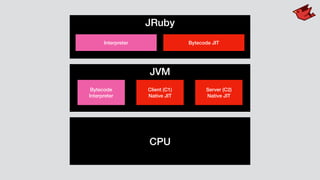 JRuby
JVM
Client (C1)
Native JIT
Server (C2)
Native JIT
Interpreter Bytecode JIT
Bytecode
Interpreter
CPU
 