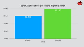 bench_aref iterations per second (higher is better)
0 iter/s
10 iter/s
20 iter/s
30 iter/s
40 iter/s
JDK10
JRuby 9.1 JRuby 9.2
39.132
30.248
 