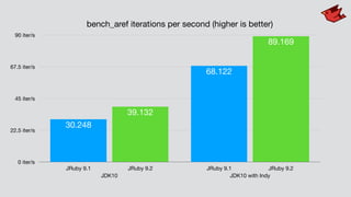 bench_aref iterations per second (higher is better)
0 iter/s
22.5 iter/s
45 iter/s
67.5 iter/s
90 iter/s
JDK10 JDK10 with Indy
JRuby 9.1 JRuby 9.2 JRuby 9.1 JRuby 9.2
89.169
39.132
68.122
30.248
 