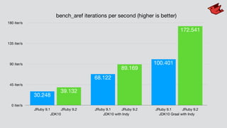 bench_aref iterations per second (higher is better)
0 iter/s
45 iter/s
90 iter/s
135 iter/s
180 iter/s
JDK10 JDK10 with Indy JDK10 Graal with Indy
JRuby 9.1 JRuby 9.2 JRuby 9.1 JRuby 9.2 JRuby 9.1 JRuby 9.2
172.541
89.169
39.132
100.401
68.122
30.248
 