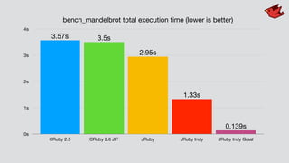 bench_mandelbrot total execution time (lower is better)
0s
1s
2s
3s
4s
CRuby 2.5 CRuby 2.6 JIT JRuby JRuby Indy JRuby Indy Graal
0.139s
1.33s
2.95s
3.5s3.57s
 
