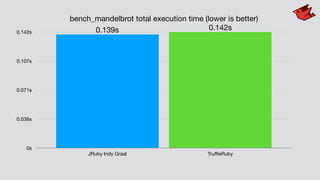 bench_mandelbrot total execution time (lower is better)
0s
0.036s
0.071s
0.107s
0.142s
JRuby Indy Graal TruﬄeRuby
0.142s0.139s
 