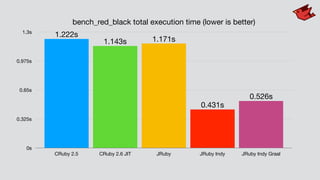bench_red_black total execution time (lower is better)
0s
0.325s
0.65s
0.975s
1.3s
CRuby 2.5 CRuby 2.6 JIT JRuby JRuby Indy JRuby Indy Graal
0.526s
0.431s
1.171s1.143s
1.222s
 