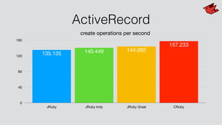ActiveRecord
create operations per second
0
40
80
120
160
JRuby JRuby Indy JRuby Graal CRuby
157.233
144.092140.449135.135
 