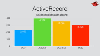ActiveRecord
select operations per second
0
1050
2100
3150
4200
JRuby JRuby Indy JRuby Graal CRuby
3,125
3,703
4,132
2,403
 