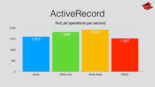 ActiveRecord
ﬁnd_all operations per second
0
525
1050
1575
2100
JRuby JRuby Indy JRuby Graal CRuby
1,597
2,016
1,908
1,677
 