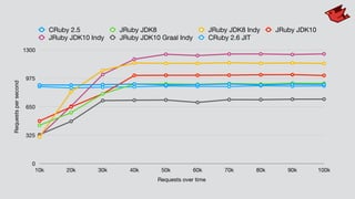 Requestspersecond
0
325
650
975
1300
Requests over time
10k 20k 30k 40k 50k 60k 70k 80k 90k 100k
CRuby 2.5 JRuby JDK8 JRuby JDK8 Indy JRuby JDK10
JRuby JDK10 Indy JRuby JDK10 Graal Indy CRuby 2.6 JIT
 