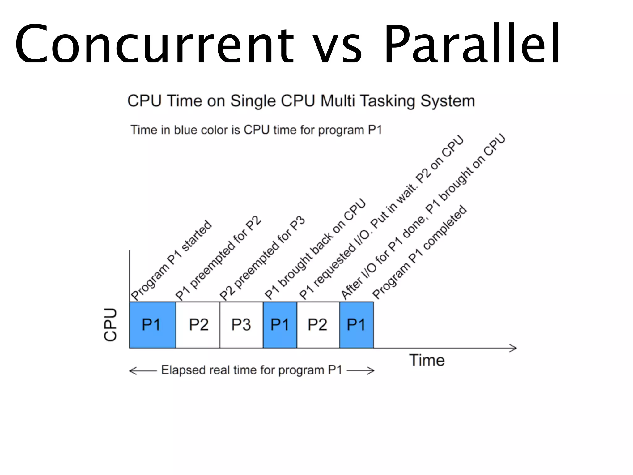 Concurrent vs Parallel
 