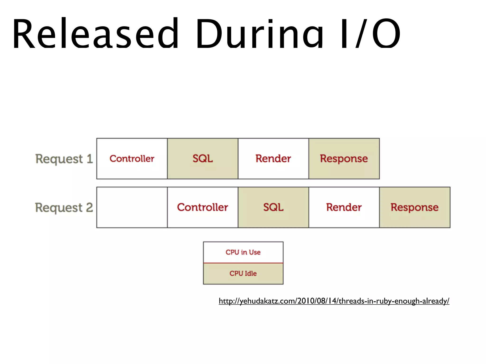Released During I/O




          http://yehudakatz.com/2010/08/14/threads-in-ruby-enough-already/
 