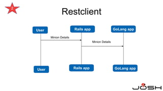 2
User
Rails appUser
Minion Details
Minion Details
Restclient
Rails app
GoLang app
GoLang app
 