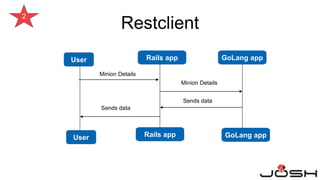 2
User
Rails appUser
Minion Details
Minion Details
Sends data
Sends data
Restclient
Rails app
GoLang app
GoLang app
 