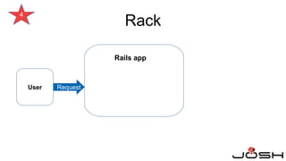 4
User Request
Rails app
Rack GoLang
app
Rack
 