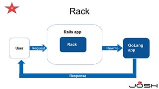 4
User Request
Rails app
Rack GoLang
app
Rewrite
Response
Rack
 