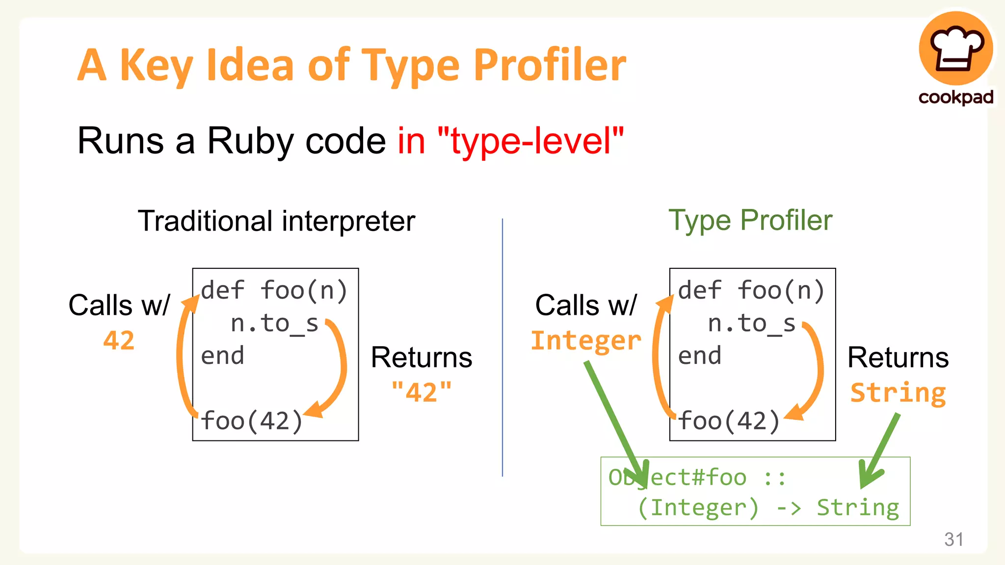 A Key Idea of Type Profiler Runs a Ruby code in "type-level" Traditional interpreter def foo(n) n.to_s end foo(42) Calls w/ 42 Returns "42" Type Profiler def foo(n) n.to_s end foo(42) Calls w/ Integer Returns String Object#foo :: (Integer) -> String 31 