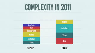 COMPLEXITY IN 2014 
Asset Packing 
REST 
Routes/Auth 
Models 
Controllers 
Views 
Routes/Auth 
Asset Loading 
Models 
Cont...