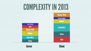 COMPLEXITY IN 2014 
Asset Packing 
REST 
Routes/Auth 
Models 
Controllers 
Views 
Routes/Auth 
Asset Loading 
Models 
Cont...