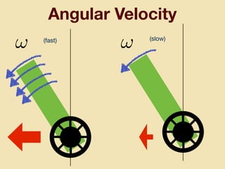 Angular Velocity
! !(fast) (slow)
 