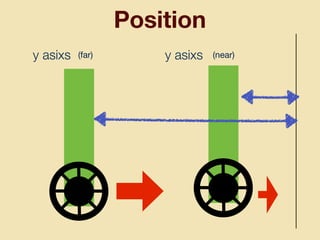 Position
(far) (near)y asixsy asixs
 