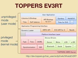 TOPPERS EV3RT
unprivileged
mode
(user mode)
privileged
mode
(kernel mode)
http://dev.toppers.jp/trac_user/ev3pf/wiki/WhatsEV3RT
 