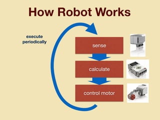How Robot Works
sense
calculate
control motor
execute
periodically
 
