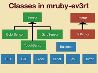 Classes in mruby-ev3rt
Motor
TailMotor
Sensor
GyroSensorColorSensor
TouchSensor
LED LCD Clock Serial Task
Balancer
Button
 