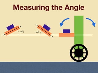 Measuring the Angle
!1 !2
 