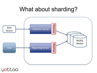 What about sharding?<br />Collection Server<br />Data Source<br />Sharding<br />MySQL<br />Master<br />MySQL<br />Master<b...