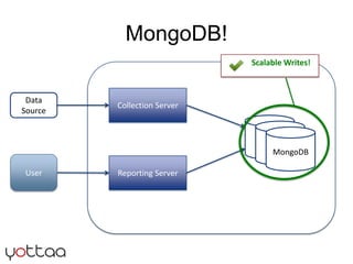 MongoDB! <br />Collection Server<br />Data Source<br />MySQL<br />Master<br />MySQL<br />Master<br />MongoDB<br />User<br ...