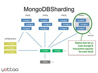 MongoDBSharding<br />Replica Sets let us scale storage & transaction capacity for each shard<br />