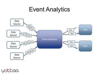 Event Analytics<br />Data Source<br />Event<br />User<br />Event<br />Event<br />Query<br />Event Analytics<br />Data Sour...