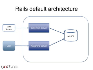Rails default architecture<br />Collection Server<br />Data Source<br />MySQL<br />User<br />Reporting Server<br />