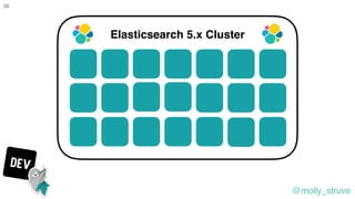 @molly_struve
29
Elasticsearch 5.x Cluster
 