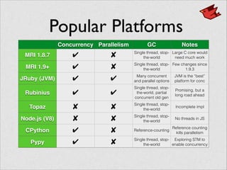 Popular Platforms
Concurrency Parallelism GC Notes
MRI 1.8.7 ✔ ✘ Single thread, stop-
the-world
Large C core would
need much work
MRI 1.9+ ✔ ✘ Single thread, stop-
the-world
Few changes since
1.9.3
JRuby (JVM) ✔ ✔ Many concurrent
and parallel options
JVM is the “best”
platform for conc
Rubinius ✔ ✔
Single thread, stop-
the-world, partial
concurrent old gen
Promising, but a
long road ahead
Topaz ✘ ✘ Single thread, stop-
the-world
Incomplete impl
Node.js (V8) ✘ ✘ Single thread, stop-
the-world
No threads in JS
CPython ✔ ✘ Reference-counting
Reference counting
kills parallelism
Pypy ✔ ✘ Single thread, stop-
the-world
Exploring STM to
enable concurrency
 